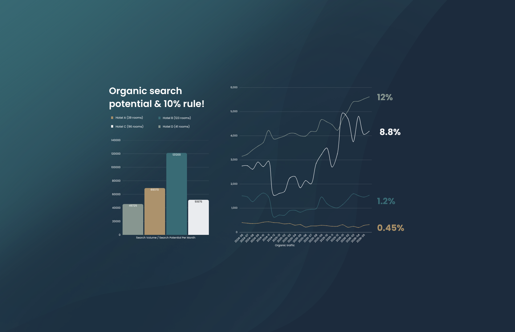 Data visualization comparing organic search potential and performance for multiple hotels