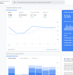 Google Analytics dashboard showing user, revenue, conversion, and session statistics, along with graphs and real-time active users.