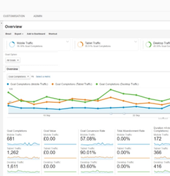 Google Analytics overview report showing goal completions by device type including mobile, tablet, and desktop traffic.