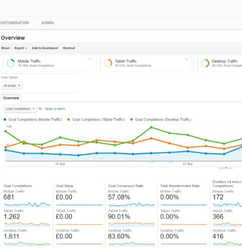 Google Analytics overview report showing goal completions by device type including mobile, tablet, and desktop traffic.