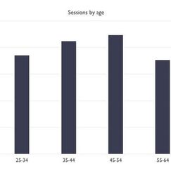 Bar chart showing sessions by age group, with 45-54 having the highest percentage and 18-24 the lowest.
