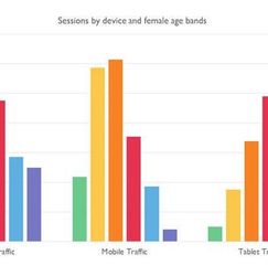 Bar chart showing sessions by device and female age bands