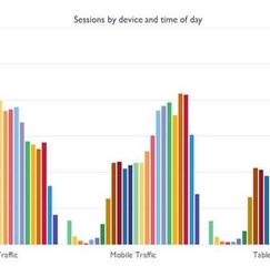 Bar chart showing sessions by device type (desktop, mobile, tablet) and time of day with each hour represented by different colored bars.
