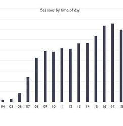 Bar chart showing website sessions by time of day with percentages for each hour.