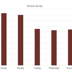 Bar chart showing sessions by day of the week