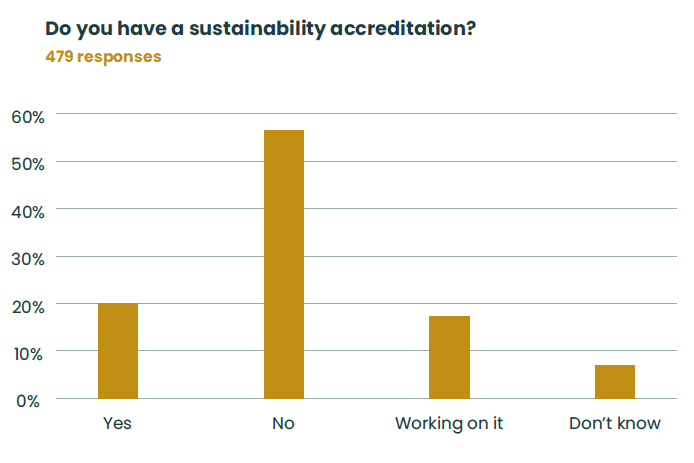 Data showing importance of accreditations