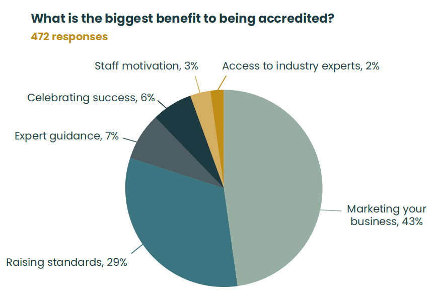 Data showing benefits of being accredited