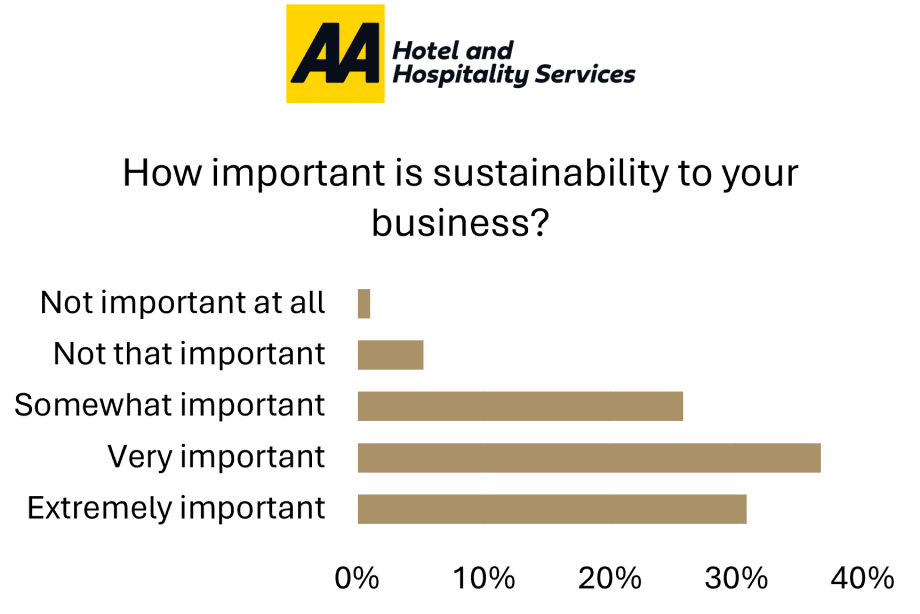 How important is sustainability to your business?