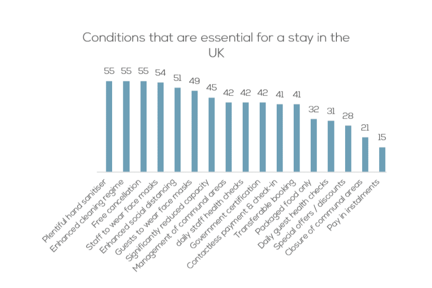 conditions for staying