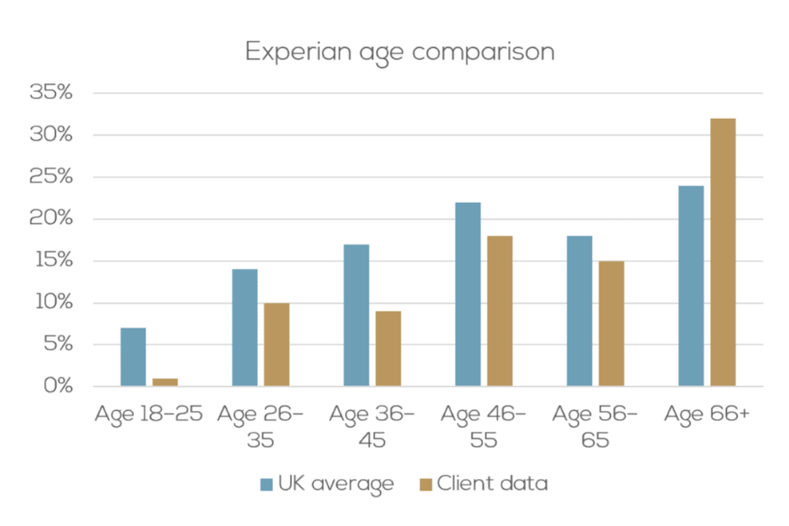experian age chart