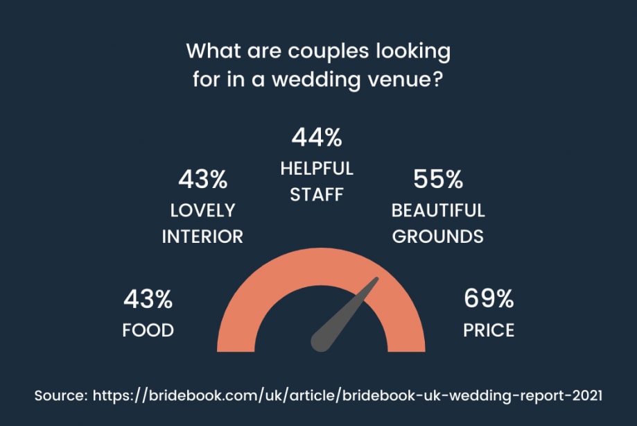 Key Wedding stats 2021