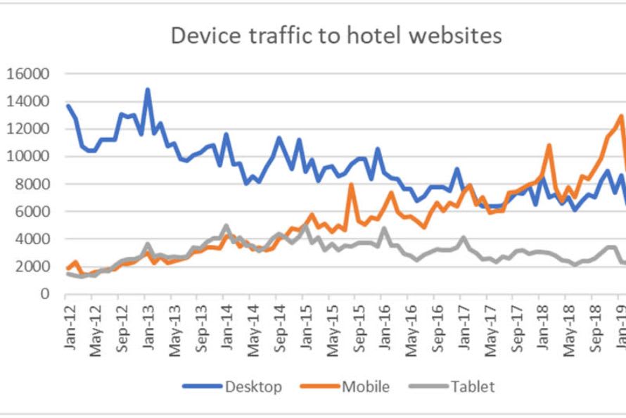 Device usage