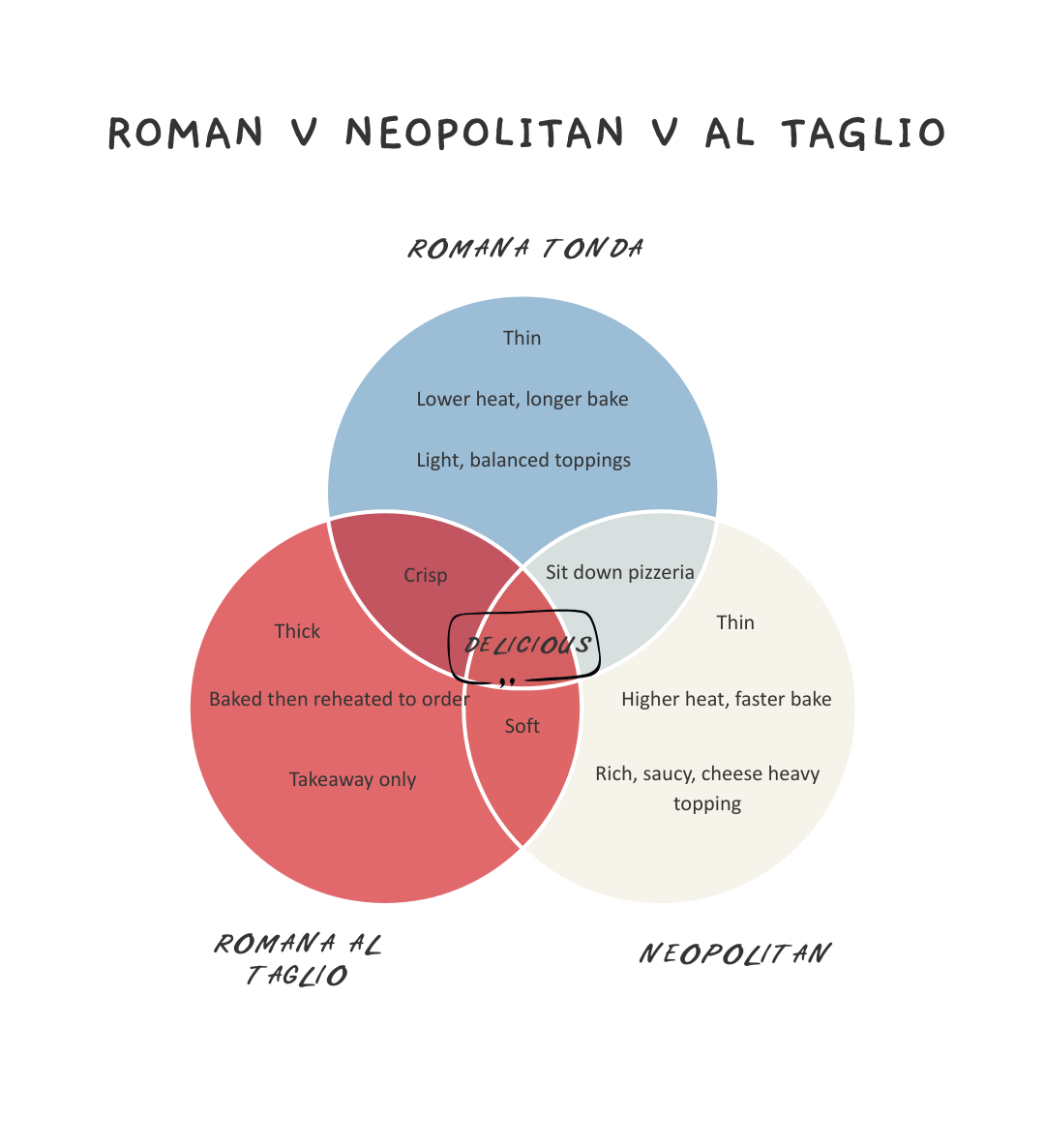 Roman vs Neapolitan Pizza